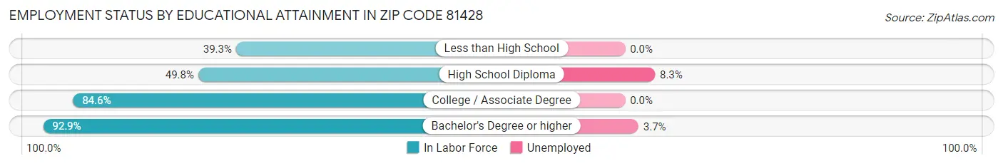 Employment Status by Educational Attainment in Zip Code 81428