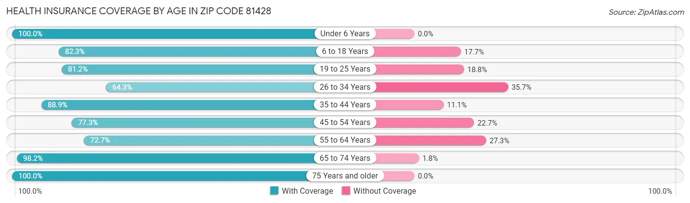 Health Insurance Coverage by Age in Zip Code 81428