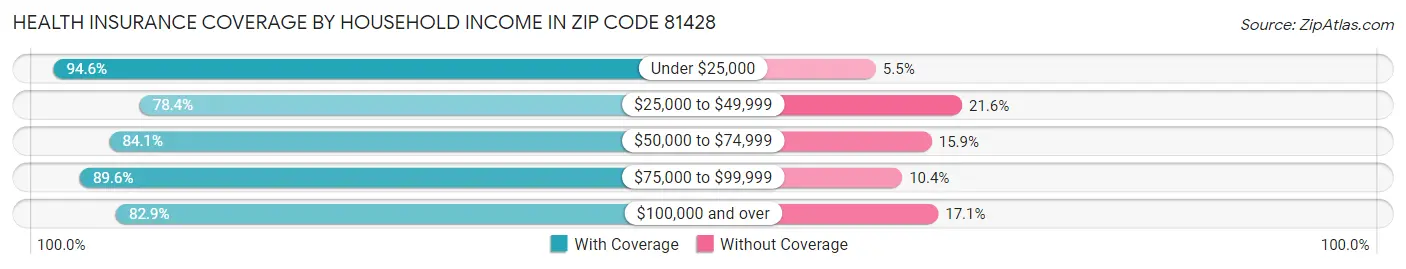 Health Insurance Coverage by Household Income in Zip Code 81428