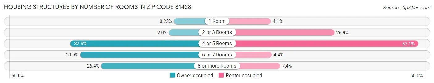 Housing Structures by Number of Rooms in Zip Code 81428