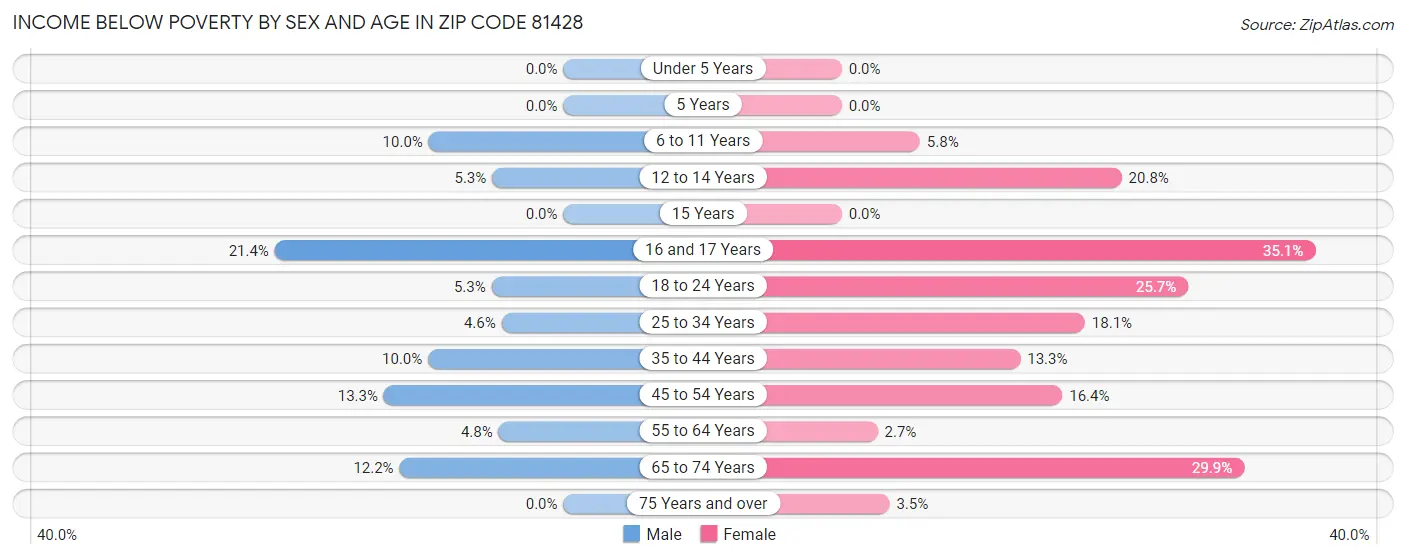 Income Below Poverty by Sex and Age in Zip Code 81428