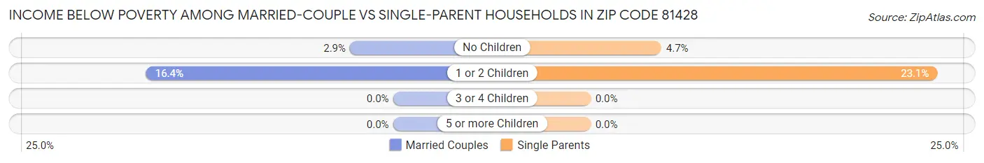 Income Below Poverty Among Married-Couple vs Single-Parent Households in Zip Code 81428