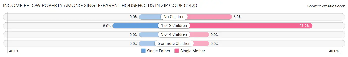 Income Below Poverty Among Single-Parent Households in Zip Code 81428