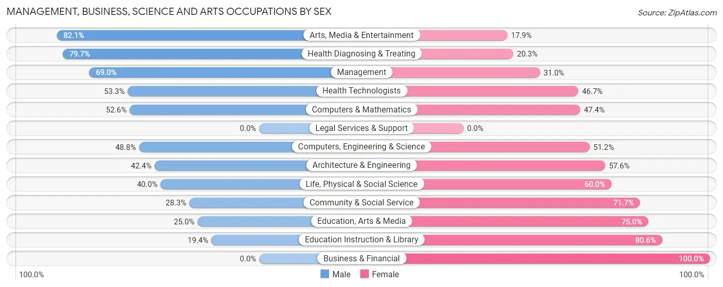 Management, Business, Science and Arts Occupations by Sex in Zip Code 81428