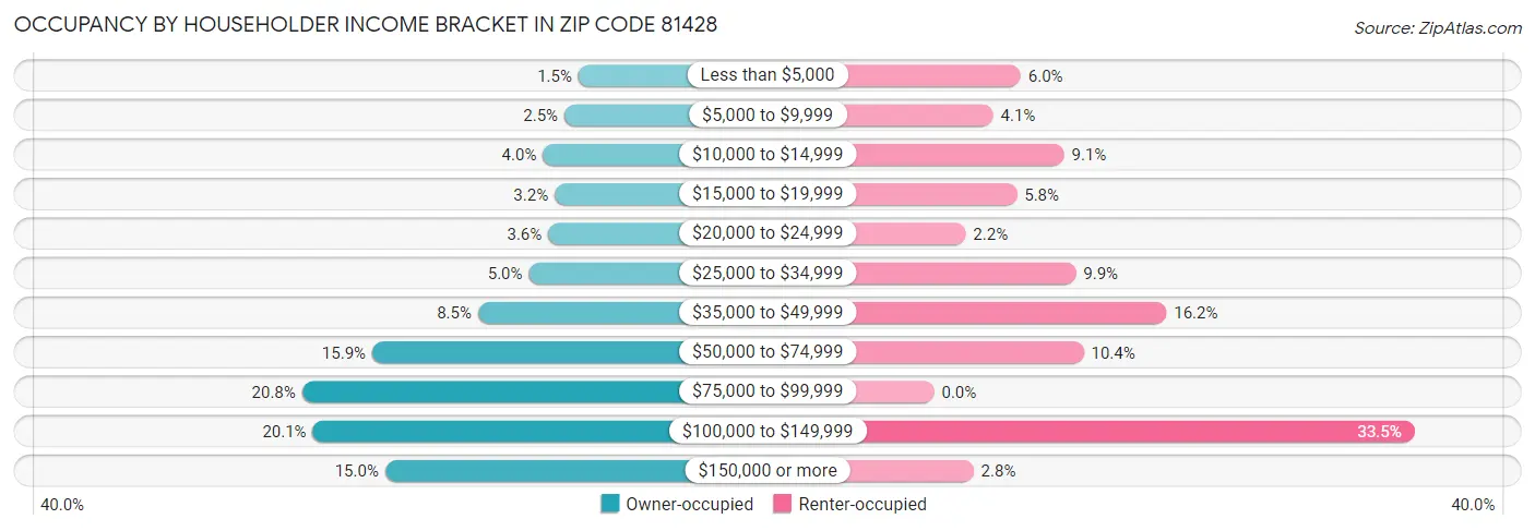 Occupancy by Householder Income Bracket in Zip Code 81428