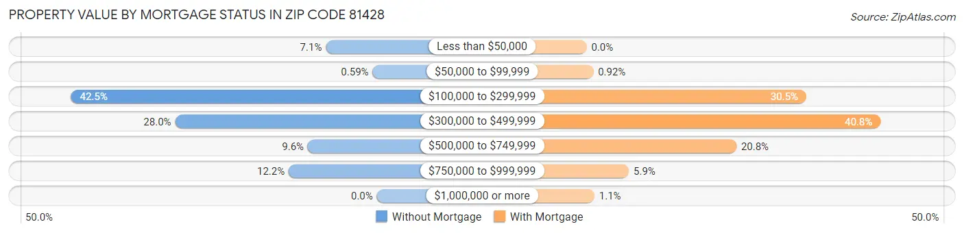 Property Value by Mortgage Status in Zip Code 81428