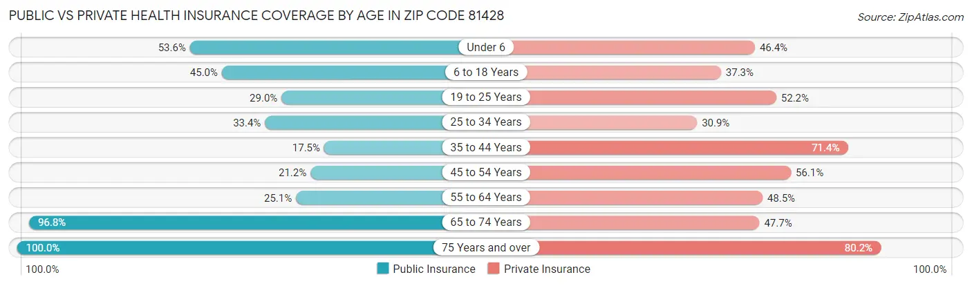 Public vs Private Health Insurance Coverage by Age in Zip Code 81428