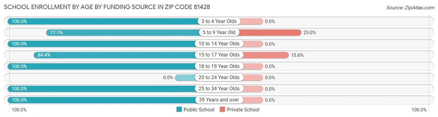 School Enrollment by Age by Funding Source in Zip Code 81428