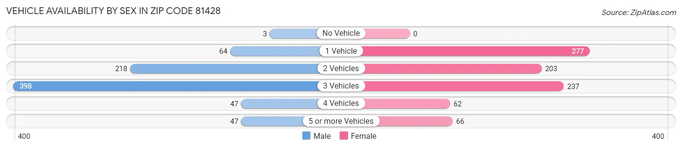 Vehicle Availability by Sex in Zip Code 81428