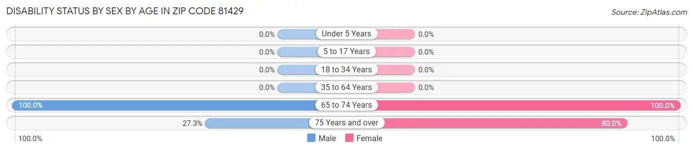 Disability Status by Sex by Age in Zip Code 81429