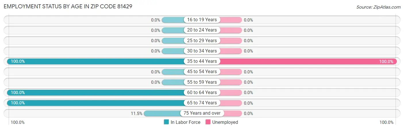 Employment Status by Age in Zip Code 81429