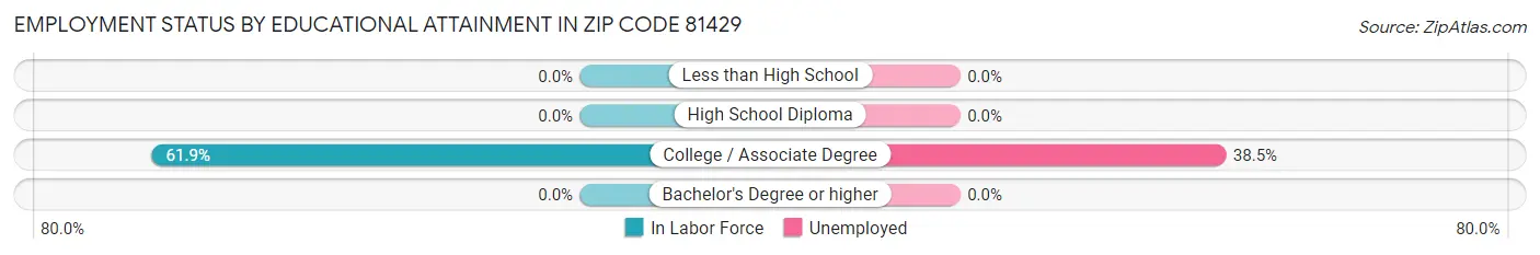 Employment Status by Educational Attainment in Zip Code 81429