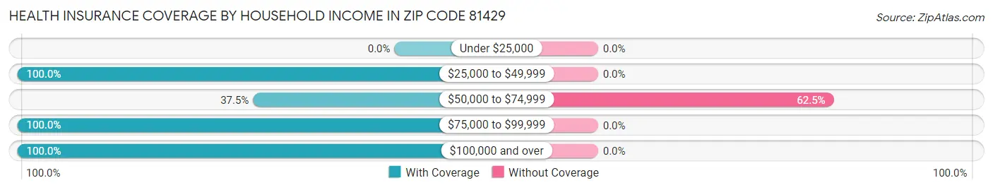 Health Insurance Coverage by Household Income in Zip Code 81429