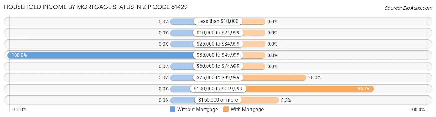 Household Income by Mortgage Status in Zip Code 81429