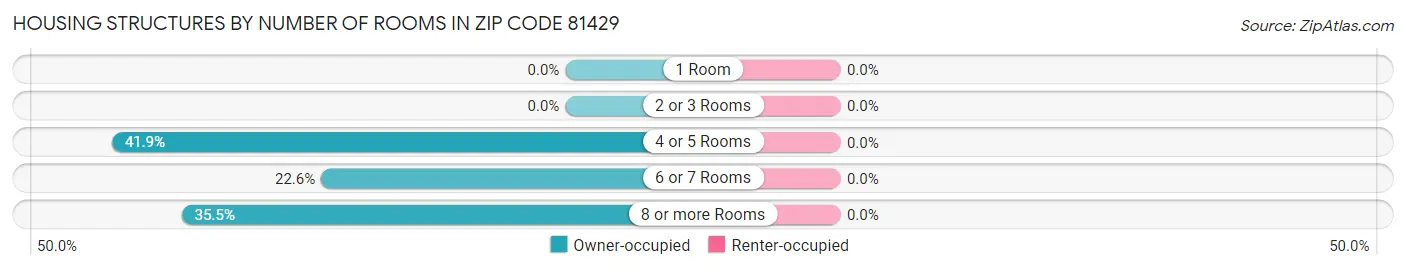 Housing Structures by Number of Rooms in Zip Code 81429