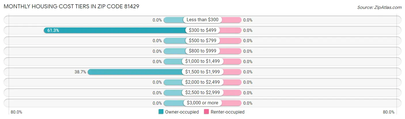 Monthly Housing Cost Tiers in Zip Code 81429