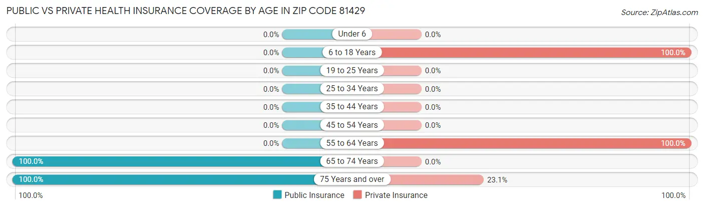 Public vs Private Health Insurance Coverage by Age in Zip Code 81429