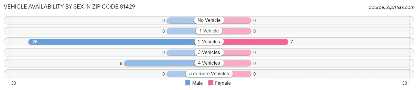Vehicle Availability by Sex in Zip Code 81429