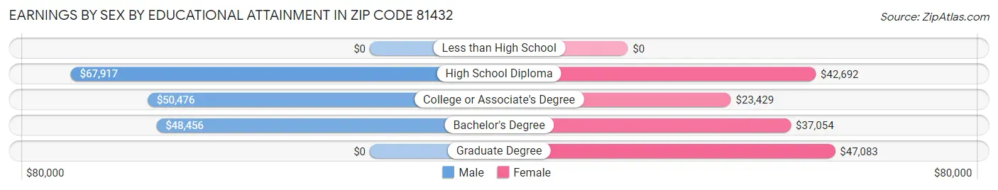 Earnings by Sex by Educational Attainment in Zip Code 81432