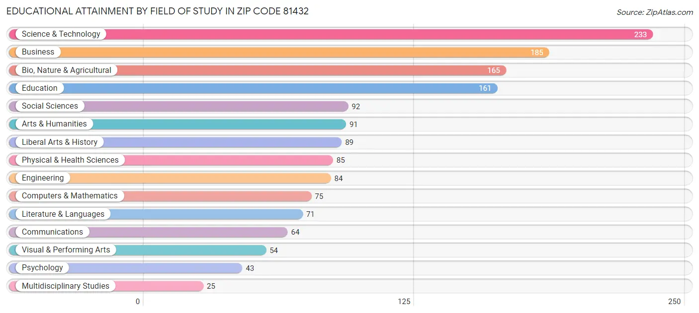 Educational Attainment by Field of Study in Zip Code 81432