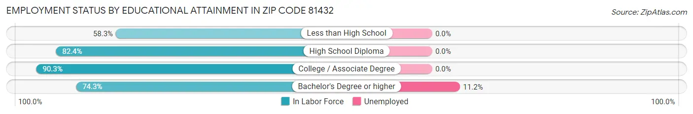 Employment Status by Educational Attainment in Zip Code 81432