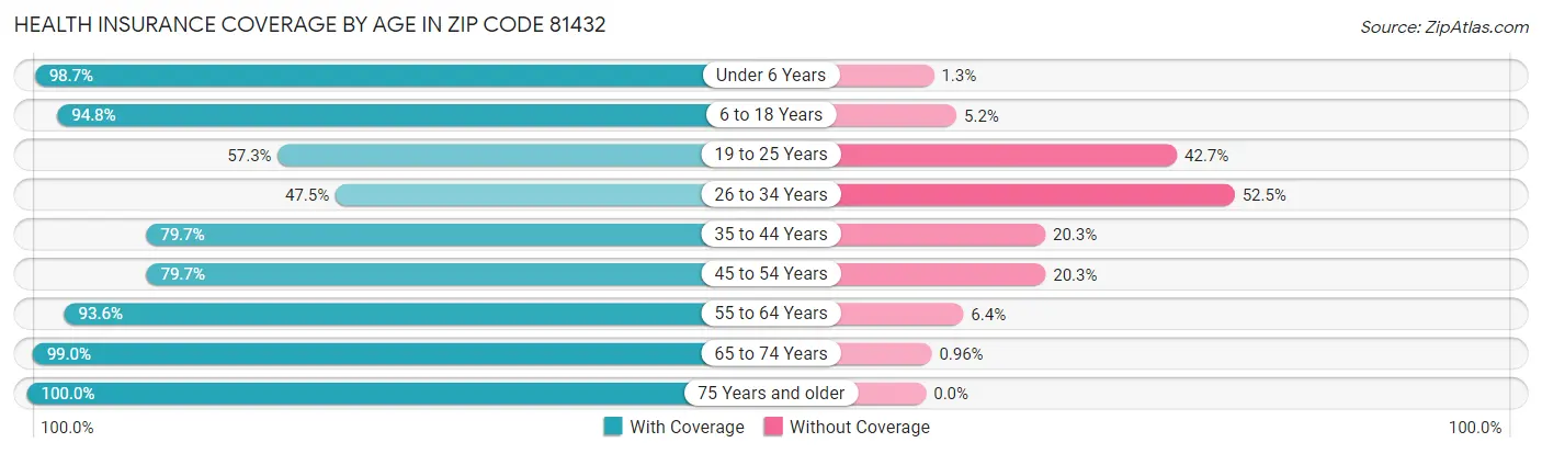 Health Insurance Coverage by Age in Zip Code 81432