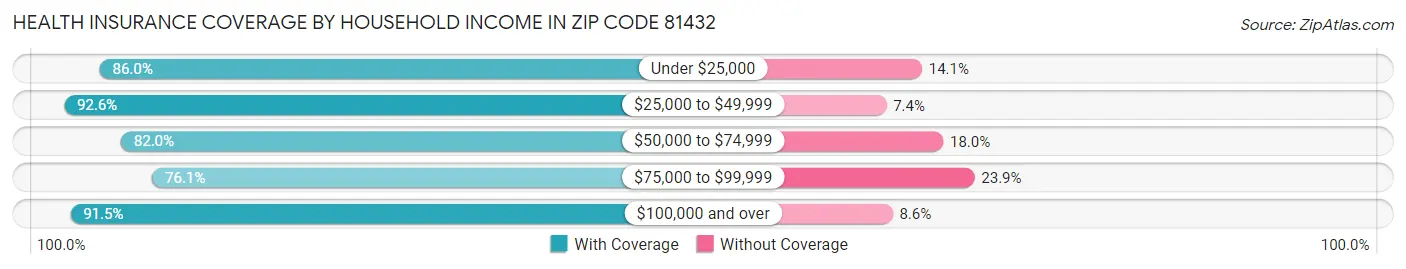Health Insurance Coverage by Household Income in Zip Code 81432
