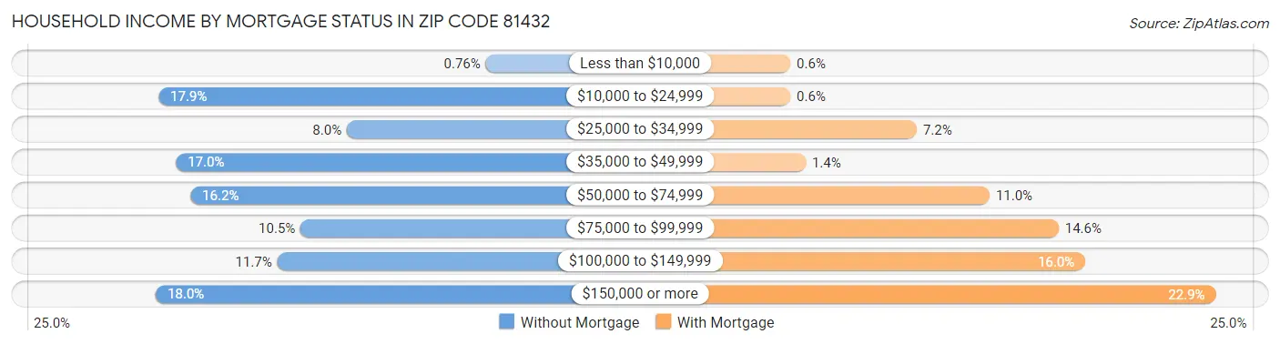 Household Income by Mortgage Status in Zip Code 81432