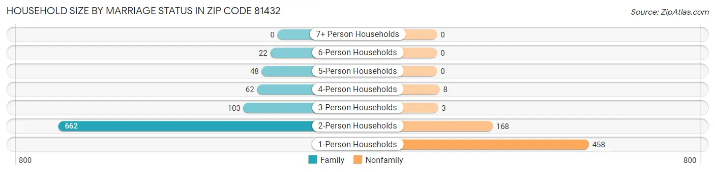 Household Size by Marriage Status in Zip Code 81432
