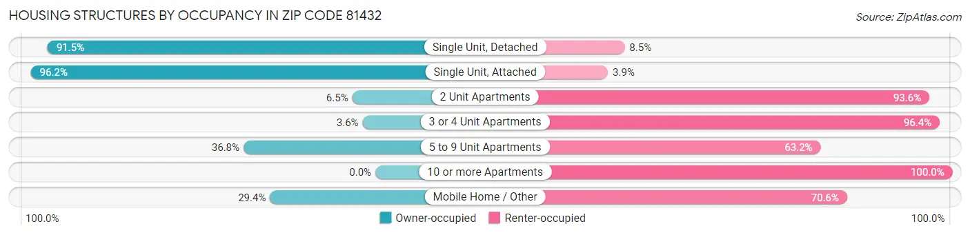 Housing Structures by Occupancy in Zip Code 81432