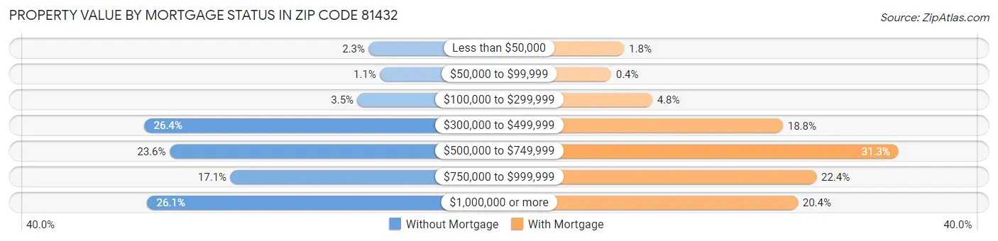 Property Value by Mortgage Status in Zip Code 81432