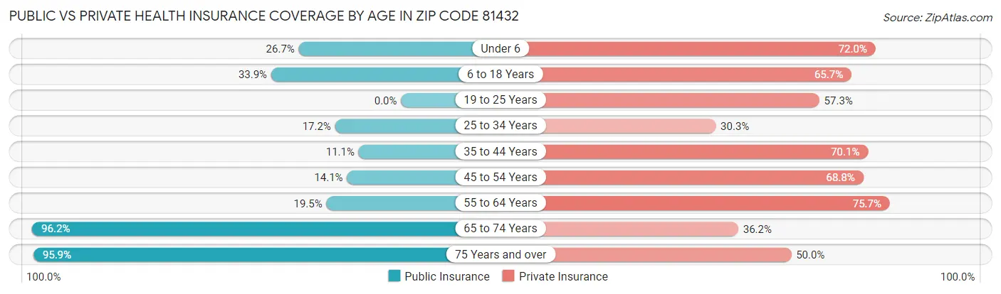 Public vs Private Health Insurance Coverage by Age in Zip Code 81432