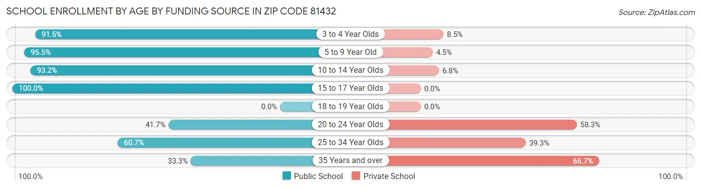 School Enrollment by Age by Funding Source in Zip Code 81432