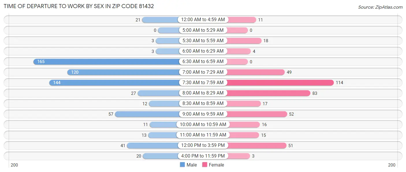 Time of Departure to Work by Sex in Zip Code 81432