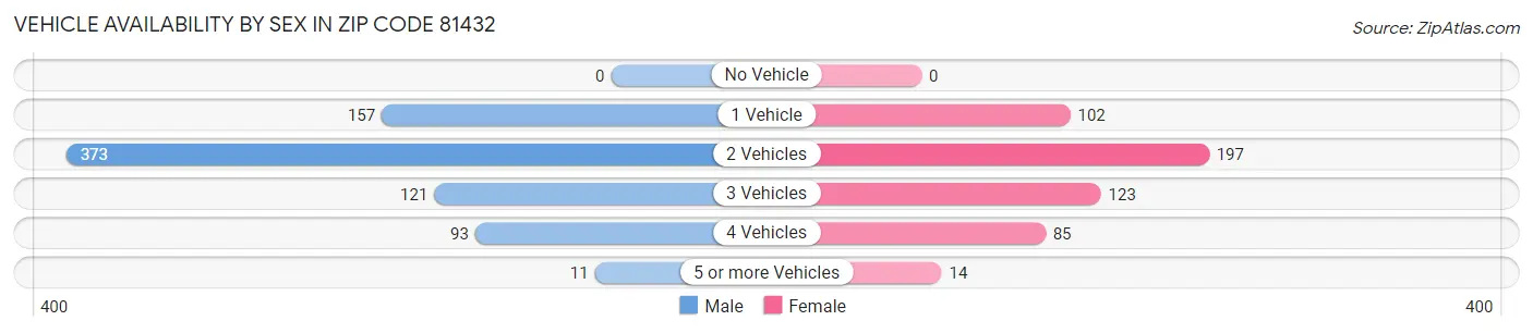 Vehicle Availability by Sex in Zip Code 81432