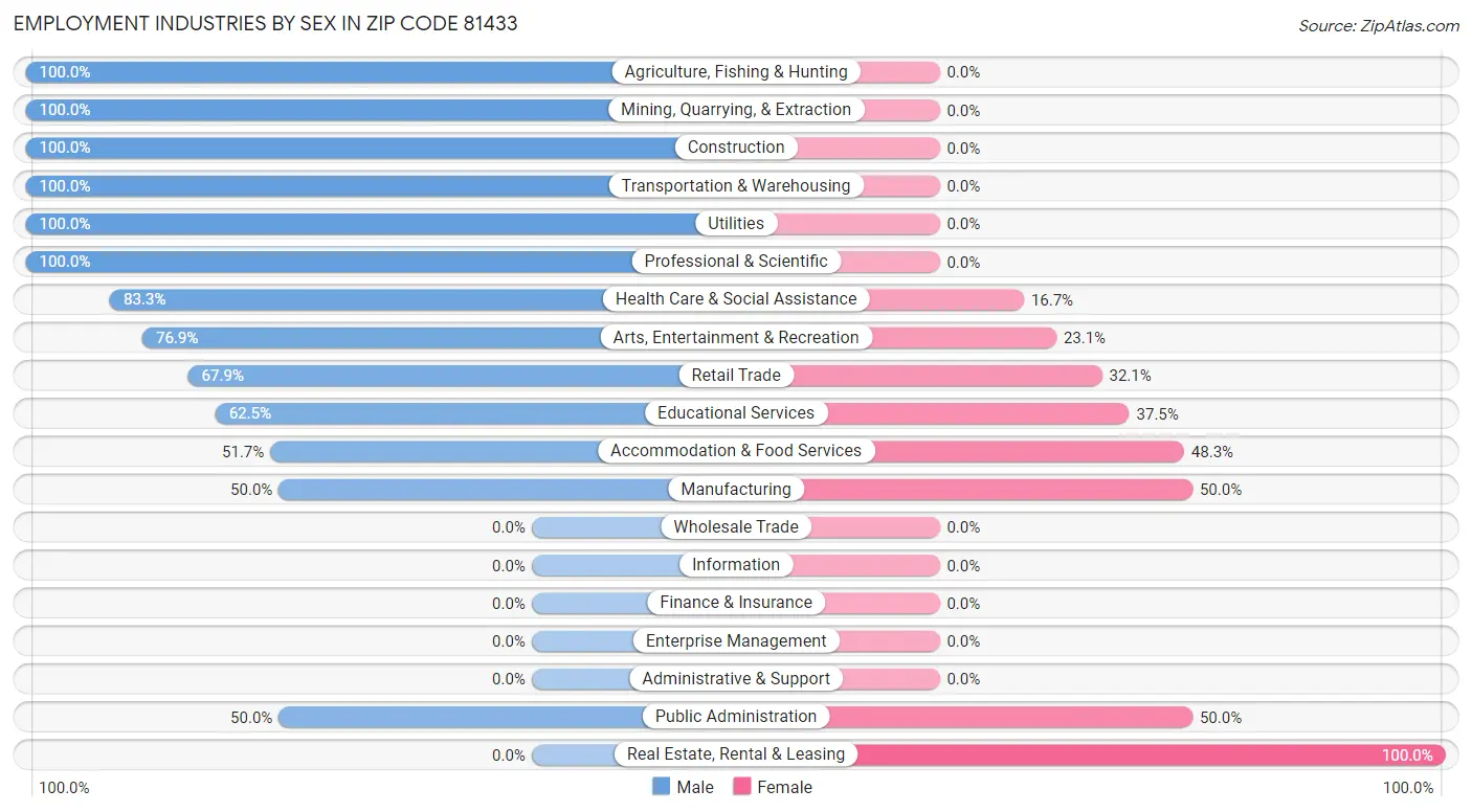 Employment Industries by Sex in Zip Code 81433