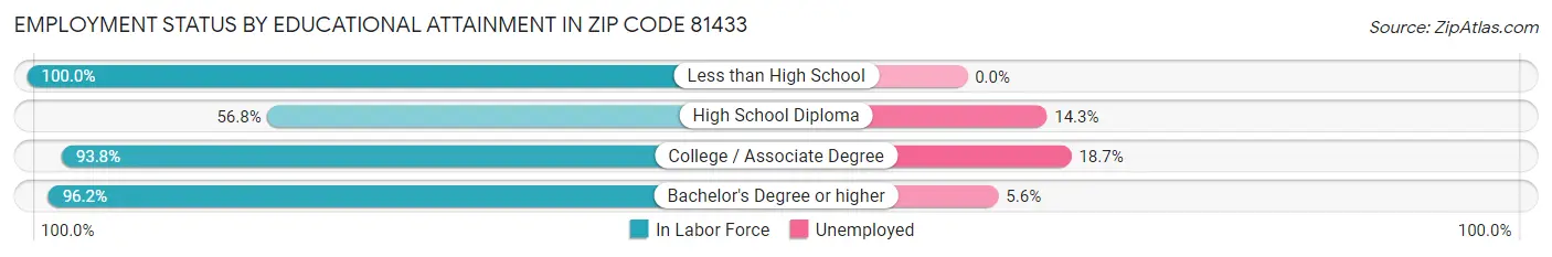 Employment Status by Educational Attainment in Zip Code 81433