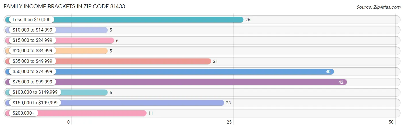 Family Income Brackets in Zip Code 81433