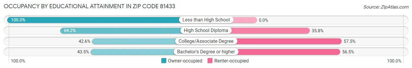 Occupancy by Educational Attainment in Zip Code 81433