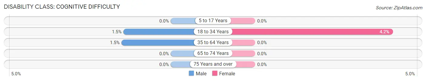 Disability in Zip Code 81435: <span>Cognitive Difficulty</span>