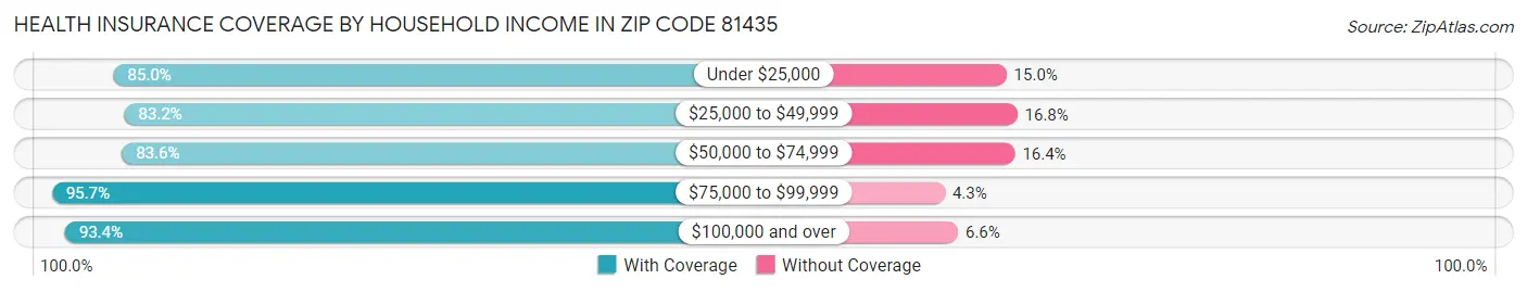Health Insurance Coverage by Household Income in Zip Code 81435