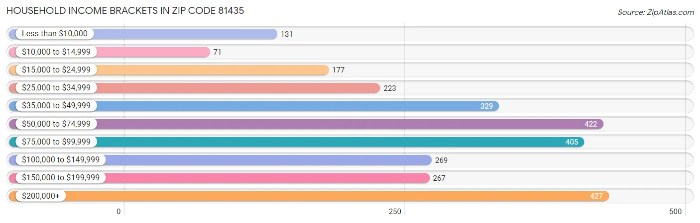 Household Income Brackets in Zip Code 81435