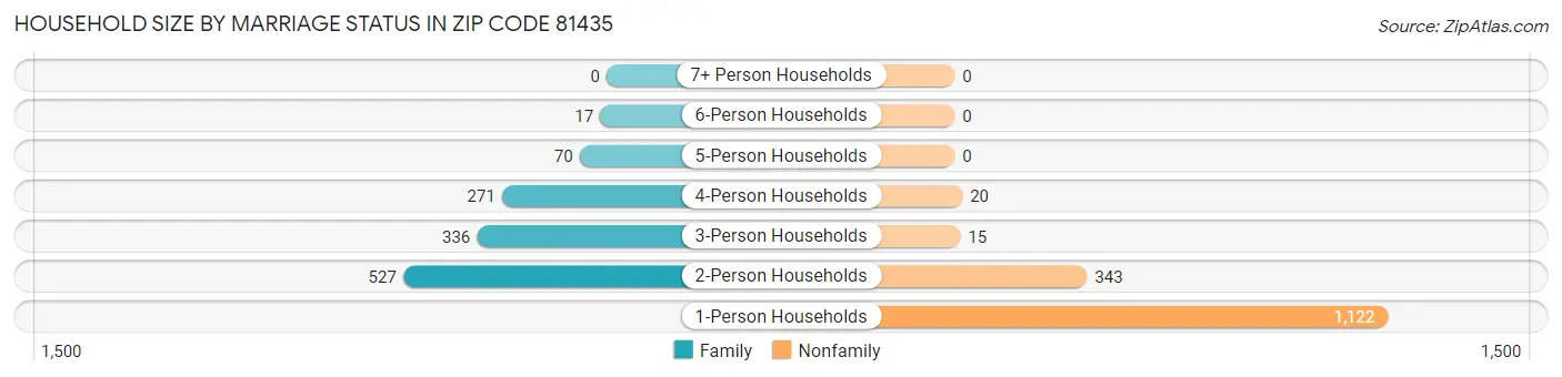 Household Size by Marriage Status in Zip Code 81435