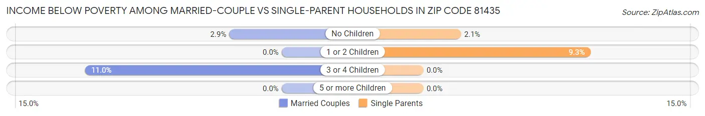 Income Below Poverty Among Married-Couple vs Single-Parent Households in Zip Code 81435
