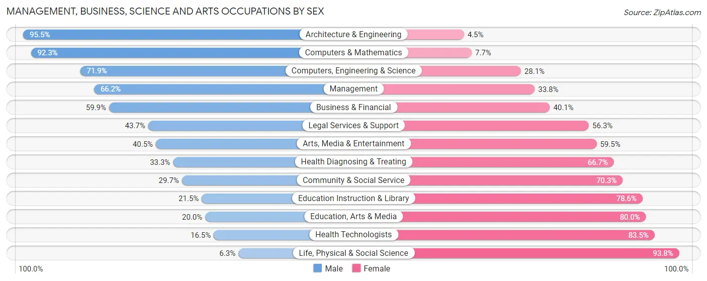 Management, Business, Science and Arts Occupations by Sex in Zip Code 81435