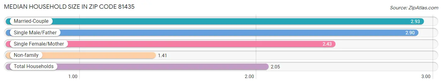 Median Household Size in Zip Code 81435