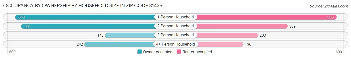 Occupancy by Ownership by Household Size in Zip Code 81435