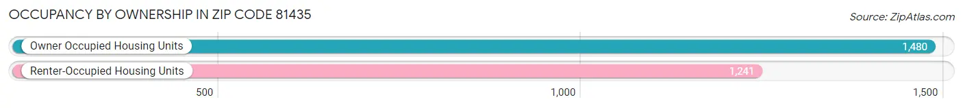 Occupancy by Ownership in Zip Code 81435