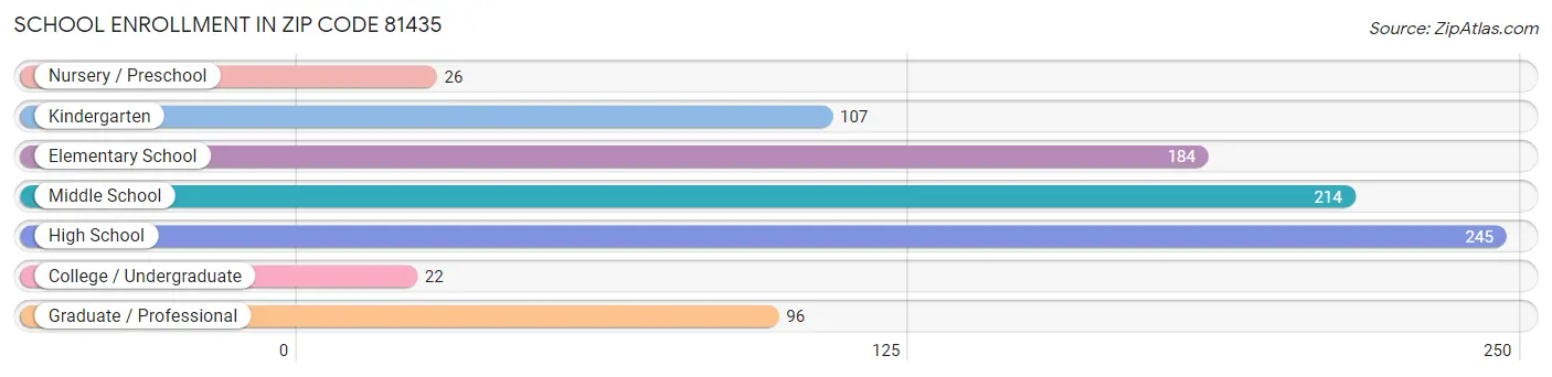 School Enrollment in Zip Code 81435