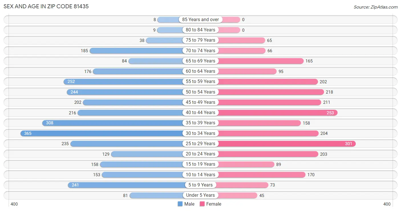 Sex and Age in Zip Code 81435